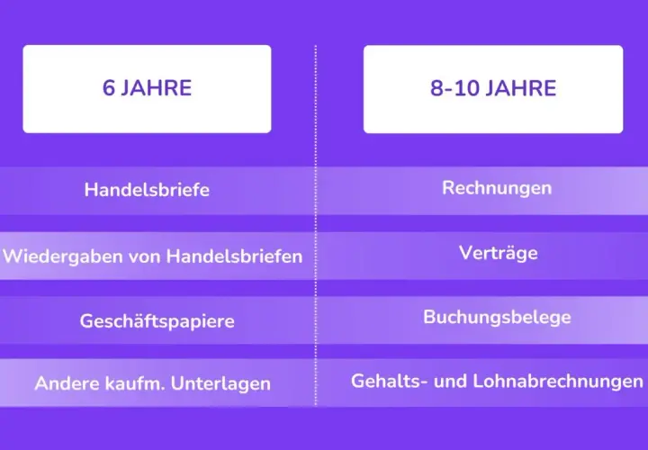 Übersicht über aufbewahrungsfristen privat: Handelsbriefe 6 Jahre, Rechnungen & Verträge 8-10 Jahre.