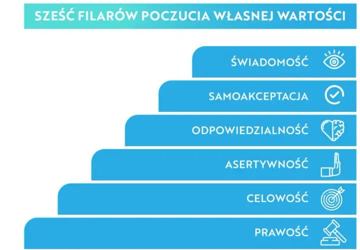Schemat przedstawia 6 filarów poczucia własnej wartości: świadomość, samoakceptacja, odpowiedzialność, asertywność, celowość, prawość.