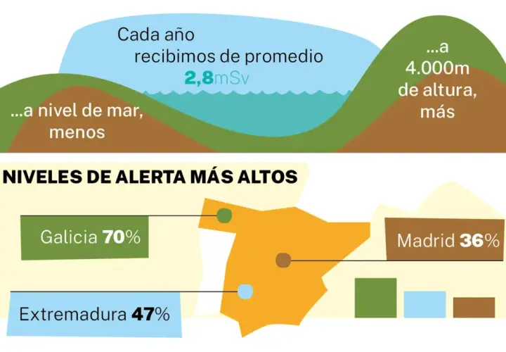 Infografía sobre niveles de alerta de gas radón en España. Muestra cómo eliminar el gas radón de una casa, con datos de Galicia, Extremadura y Madrid.