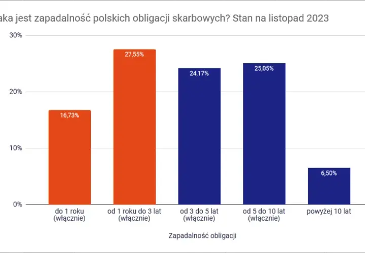 Na ile jest zadłużona Polska? Zaskakujące dane i ich skutki