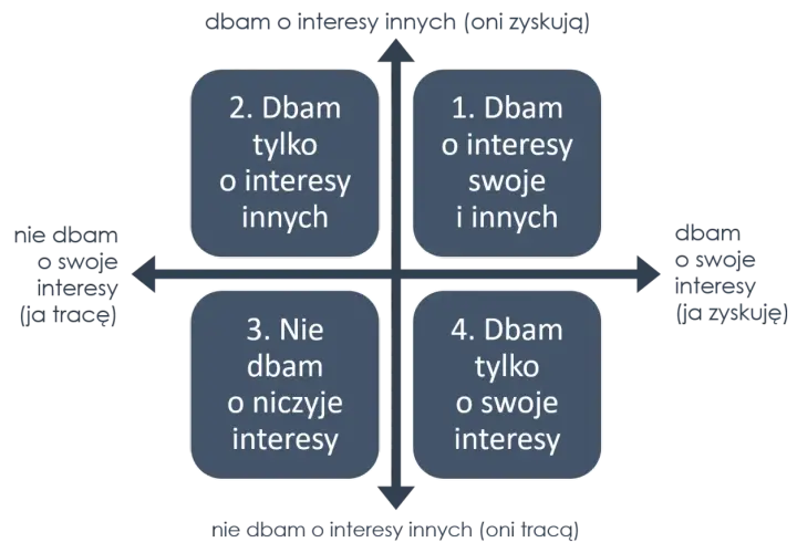 Macierz postaw: dbam o siebie i innych (1), dbam o innych (2), nie dbam o nikogo (3), dbam tylko o siebie (4). Kluczem do sukcesu jest miłość do siebie i innych.