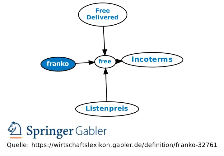 Mindmap zur "franko Bedeutung": "franko" ist mit "free" verbunden, was zu "Free Delivered" und "Incoterms" führt. "Listenpreis" ist ebenfalls mit "free" verknüpft.