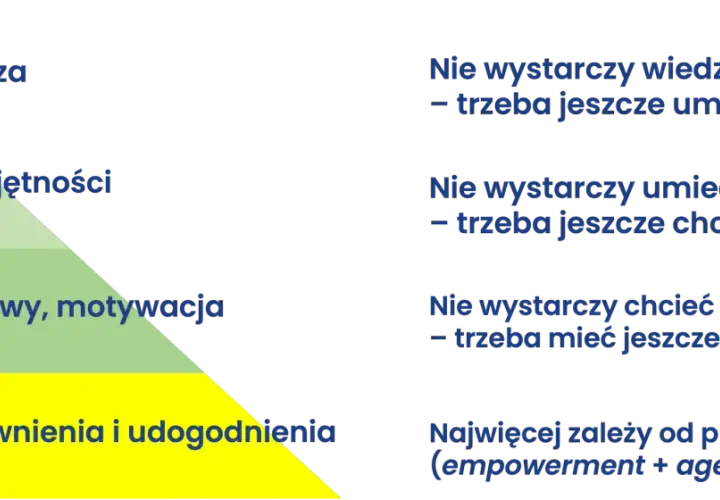 Piramide kluczowych kompetencji: wiedza (5%), umiejętności (25%), postawy i motywacja (30%), uprawnienia i udogodnienia (40%).