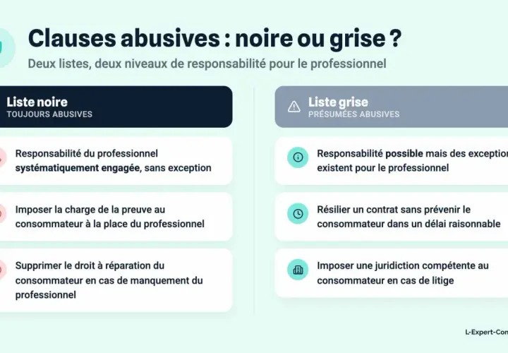 Comparaison des clauses abusives : liste noire (toujours abusives) et liste grise (présumées abusives). Exemples de clauses abusives pour le professionnel.