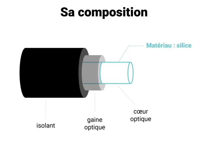 Illustration de la composition fibre optique : isolant noir, gaine optique grise, et cœur en silice.