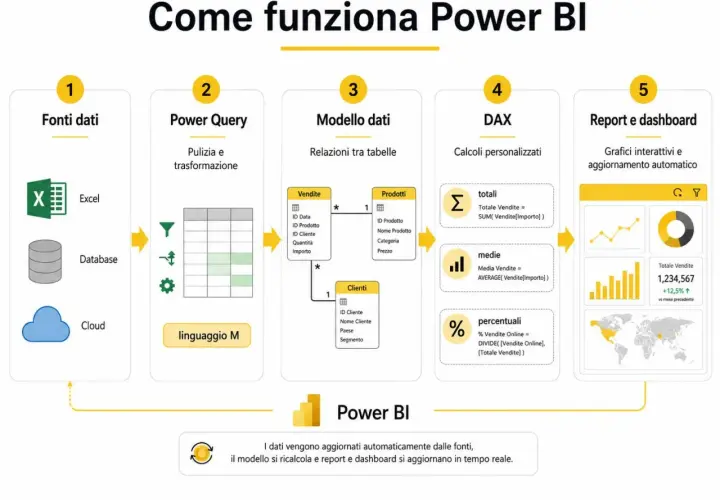 Schema che illustra come funziona Power BI: da fonti dati a report interattivi. Esempi di calcoli DAX e modellazione dati.