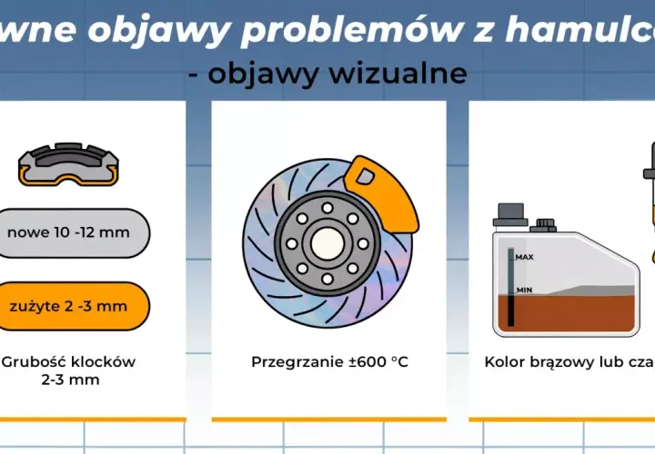 Wizualne objawy problemów z hamulcami: zużyte klocki, przegrzana tarcza, niski poziom płynu hamulcowego (kolor brązowy/czarny) wskazujący na brak płynu hamulcowego.