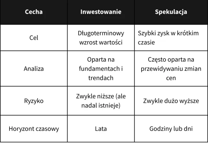 Tabela porównuje inwestowanie i spekulację. Spekulacja to szybki zysk, często oparty na przewidywaniu zmian cen, z wysokim ryzykiem i krótkim horyzontem czasowym.