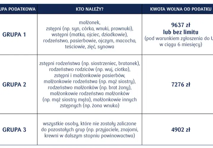 Tabela przedstawia kwotę darowizny wolną od podatku dla różnych grup podatkowych: 9637 zł dla grupy 1, 7276 zł dla grupy 2 i 4902 zł dla grupy 3.