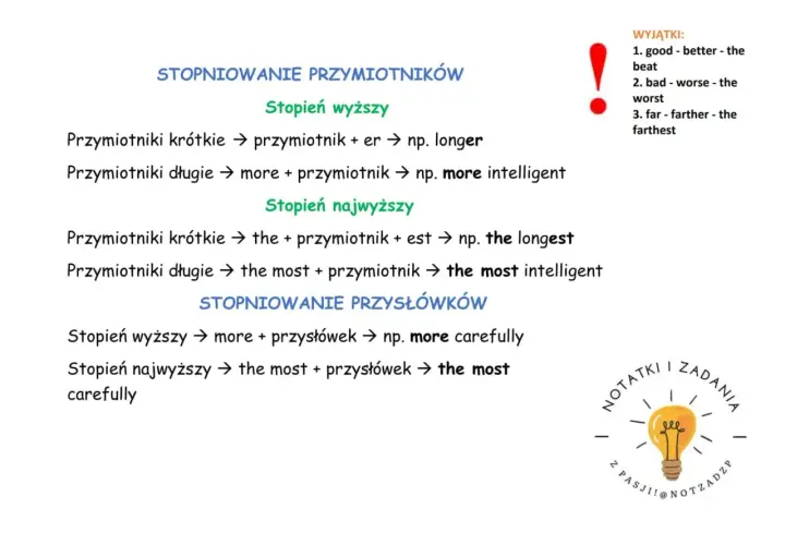 Stopniowanie przymiotników: krótkie z "-er" lub "-est", długie z "more" i "the most". Wyjątki: good, bad, far.