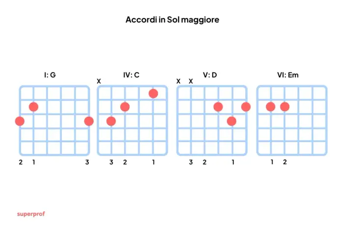 Diagrammi per imparare canzoni con giro di Sol: G, C, D, Em.