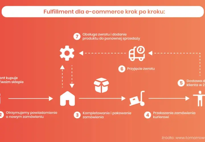 Schemat wyjaśnia, fulfilment co to: od zakupu klienta, przez kompletowanie i wysyłkę, aż po obsługę zwrotów.