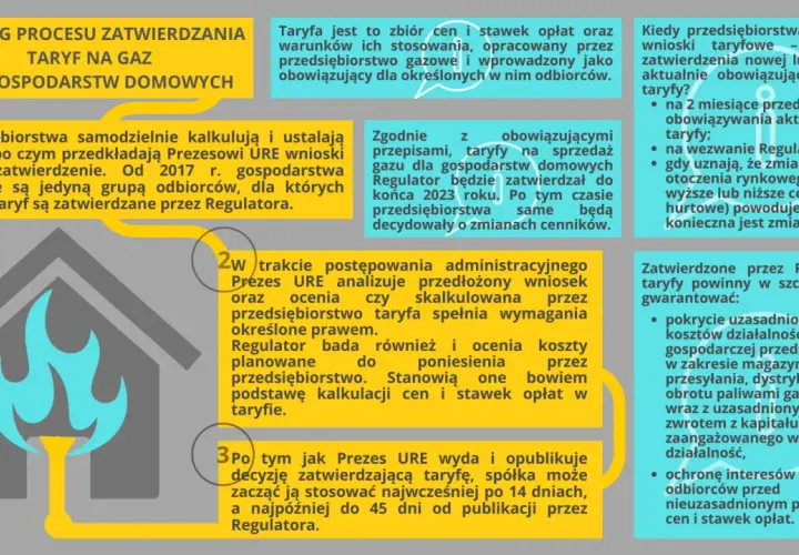 Proces zatwierdzania taryf gazu dla gospodarstw domowych. Dowiedz się, jaką taryfę gazu wybrać, analizując kroki i wymogi.