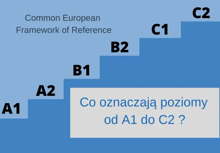 Schody postępu w nauce języka angielskiego: poziomy od A1 do C2.