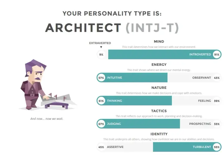 INTJ - Architekt, który planuje i czeka na realizację swoich wizji. Wyniki testu osobowości.