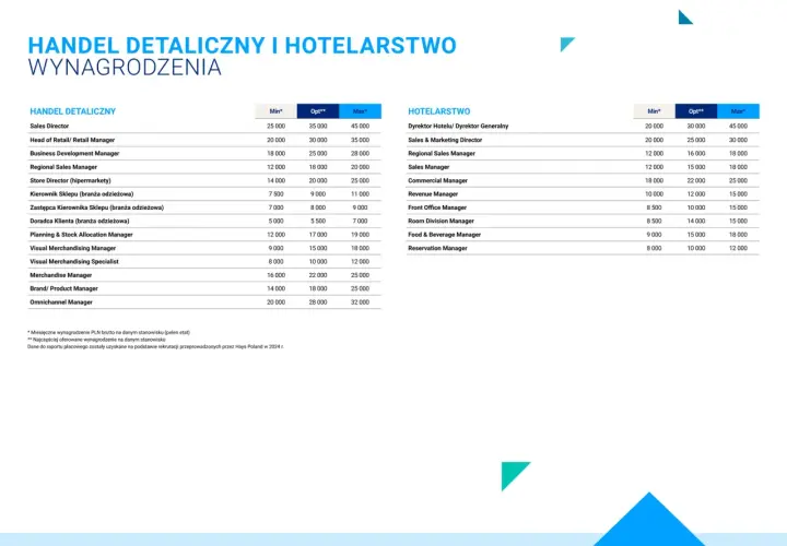 Zarobki recepcjonistki hotelowej: 4650 PLN brutto? Sprawdź!