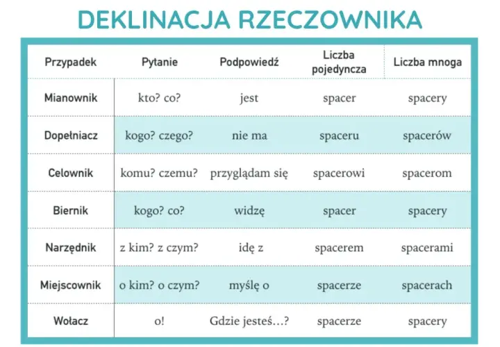 Tabela pokazuje odmianę rzeczownika "spacer" przez przypadki w liczbie pojedynczej i mnogiej.