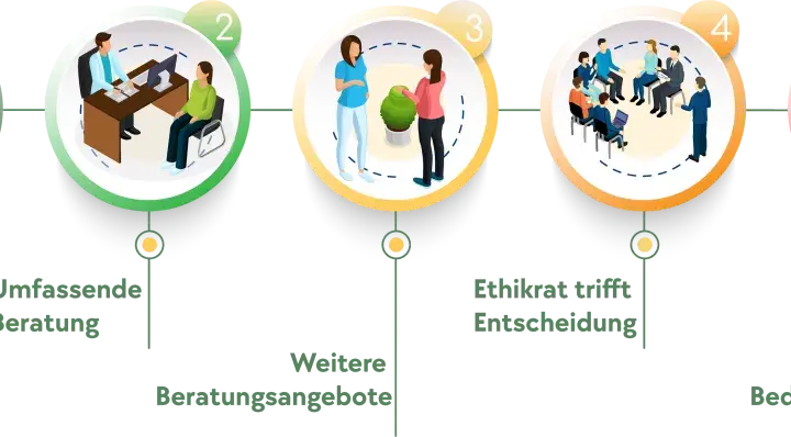 Der Prozess nach medizinischer Indikation, z.B. bei Down-Syndrom, bis zu welcher Woche eine Abtreibung möglich ist, umfasst Beratung, Ethikrat und Bedenkzeit.