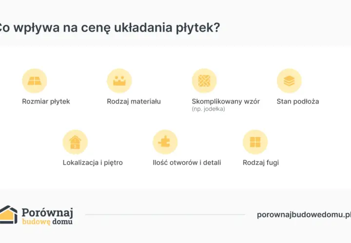 Czynniki wpływające na to, ile kosztuje położenie płytek za metr: rozmiar, materiał, wzór, stan podłoża, lokalizacja, otwory i fugi.
