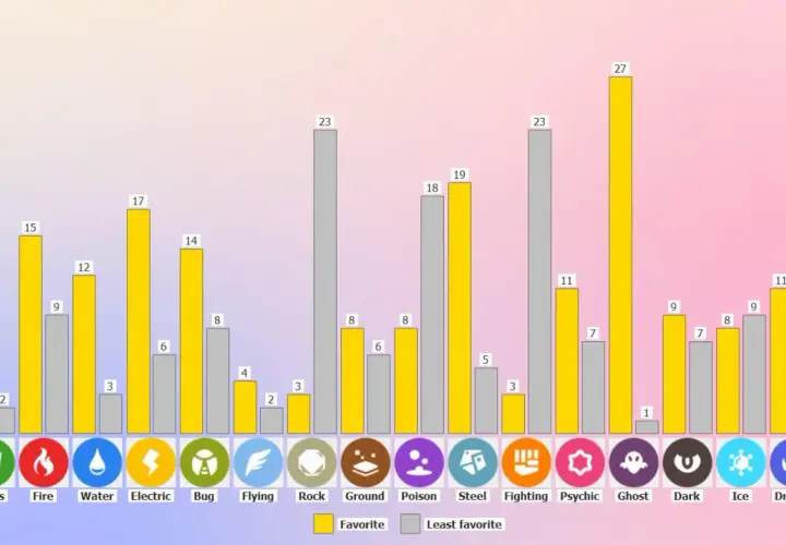 Wykres porównuje popularność typów Pokémonów. Najczęściej wybierane to Psychic, Dragon i Fairy, a najrzadziej wybierane to Ghost i Ice.