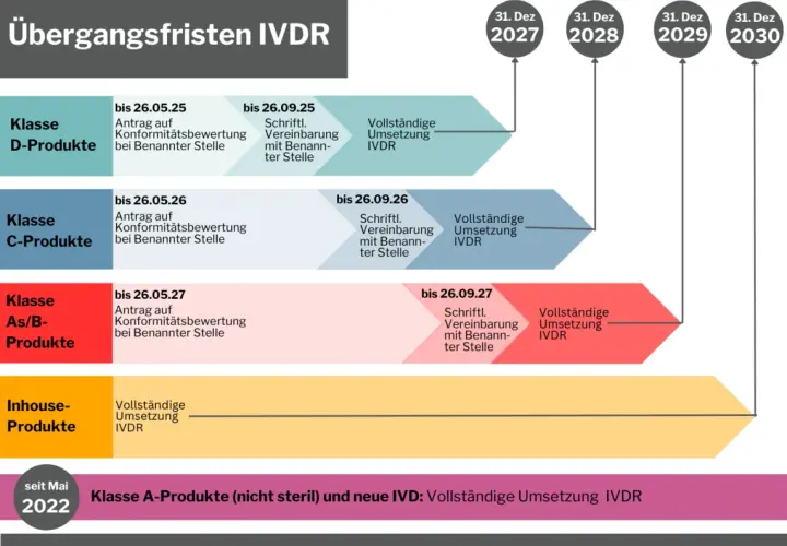 In vitro Diagnostik: Wichtige Erkenntnisse zu Anwendung und Regulierung