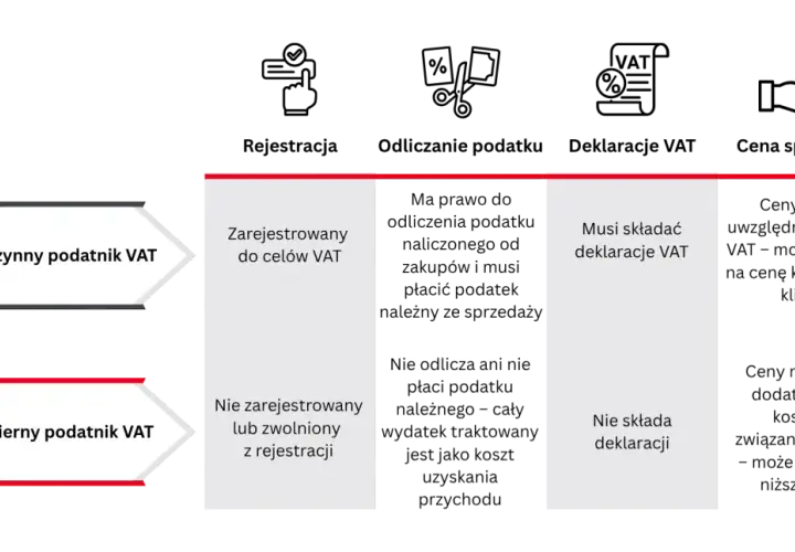Porównanie: czynny podatnik VAT vs. bierny. Decyzja: być vatowcem czy nie? Zależy od rejestracji, odliczania, deklaracji i ceny sprzedaży.