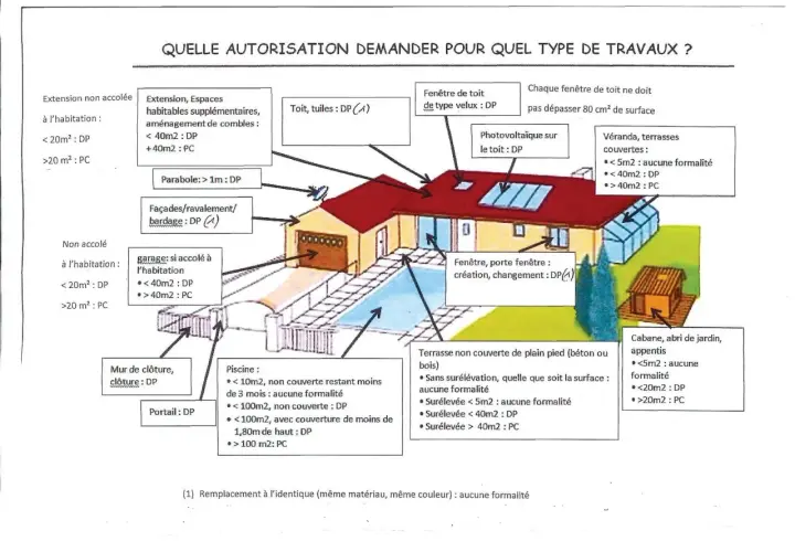 Illustration d'une maison avec piscine et garage, détaillant les autorisations nécessaires (DP ou PC) pour divers travaux comme extensions, toitures, fenêtres, etc.