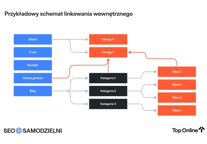 Schemat pokazuje, jak linkowanie wewnętrzne seo łączy strony: Oferta, O nas, Kontakt, Strona główna, Blog z Usługami X, Y, Kategoriami 1-3 i Wpisami 1-4.