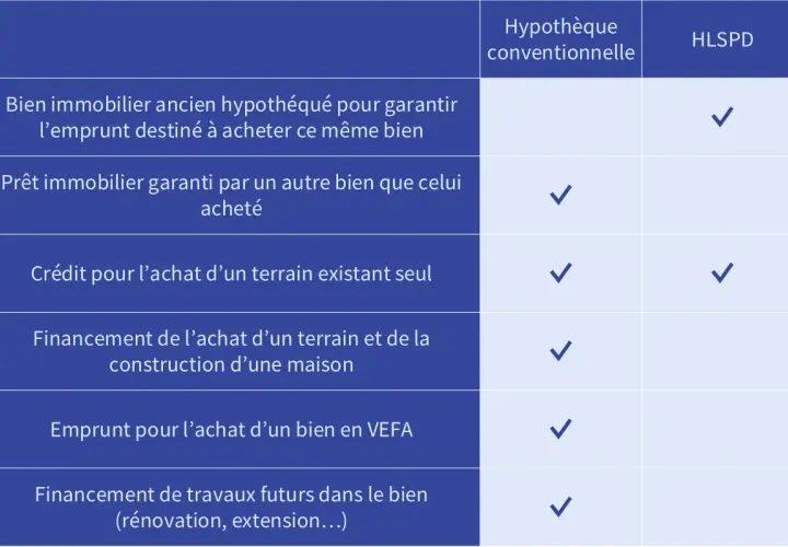 Tableau comparatif des options de crédit immobilier : hypothèque conventionnelle vs HLSPD pour divers projets (achat, terrain, VEFA, travaux).