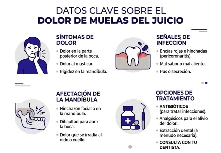 Infografía sobre el dolor de muelas del juicio, sus síntomas, señales de infección (incluyendo pus), afectación de la mandíbula y opciones de tratamiento.