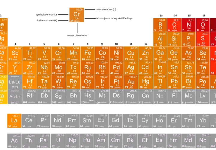 Tabela pierwiastków chemicznych. Kolory wskazują na grupy, a cyfry nad nimi to napięcie.