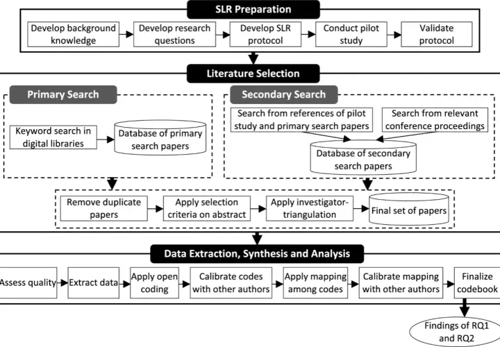 Flowchart detailing SLR preparation, literature selection (primary & secondary search), and data extraction. This process ensures diversity in reviews.