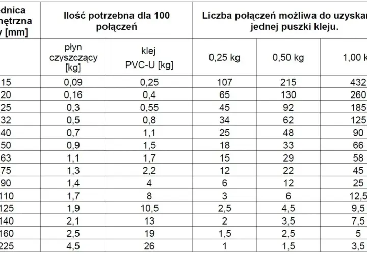 Tabela pokazuje, ile kleju do rurek PCV i płynu czyszczącego potrzeba do 100 połączeń, w zależności od średnicy rury.