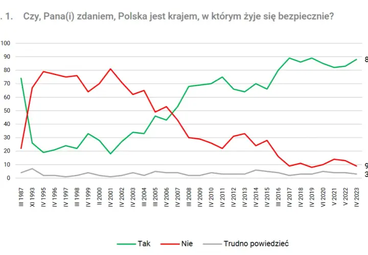 Czy jest bezpiecznie w Polsce? Fakty, które musisz znać o bezpieczeństwie