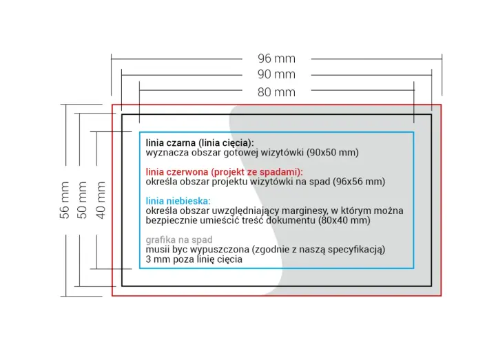 Wizytówka format dng: linie wyznaczają obszar cięcia (90x50 mm), spady (96x56 mm) i marginesy (80x40 mm).