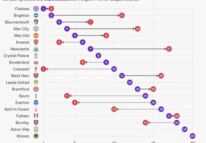 Premier League: Statystyki 2025/26 Kto dominuje? Polacy, xG, Rekordy