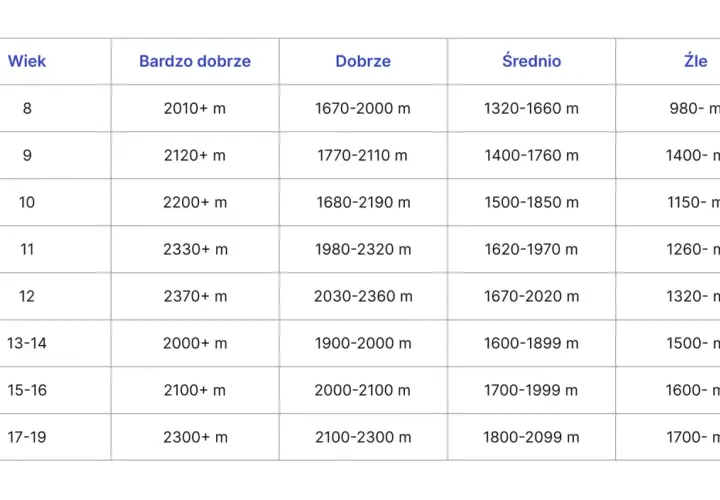 Tabela wyników testu coopera dla różnych grup wiekowych, pokazująca dystans w metrach dla ocen: Bardzo dobrze, Dobrze, Średnio, Źle.
