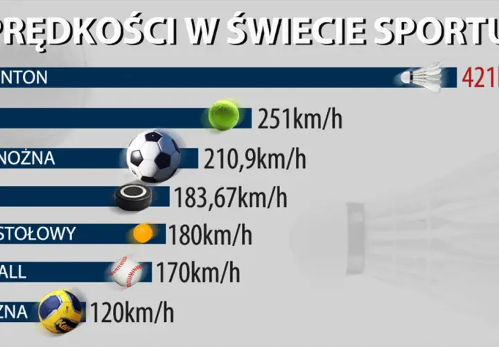 Prędkość piłki nożnej to 210,9 km/h, ale badminton osiąga 421 km/h.