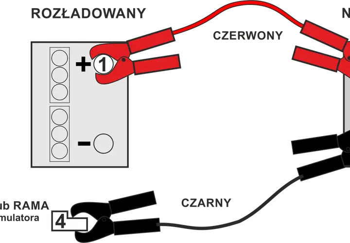 Schemat odpalania na kable: czerwony kabel do plusa rozładowanego akumulatora (1), potem do plusa naładowanego (2). Czarny kabel do minusa naładowanego (3), a potem do masy pojazdu (4).