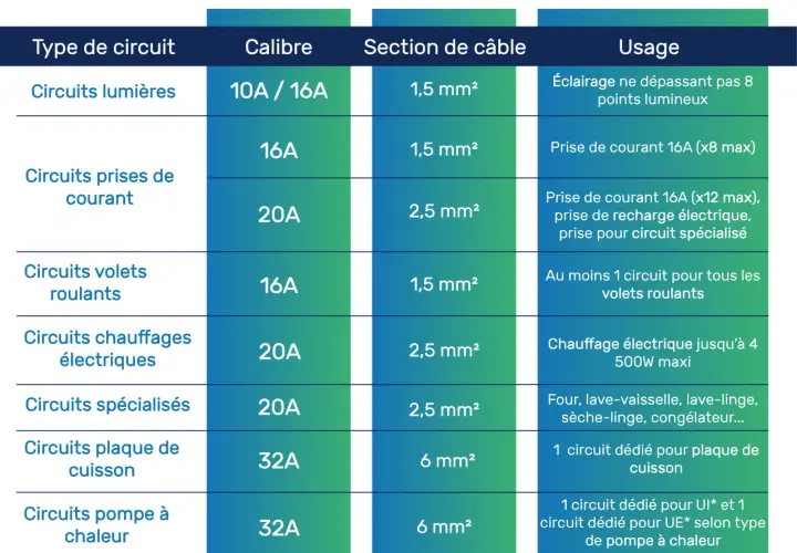 Tableau électrique : nombre de prise par disjoncteur pour éclairage, prises courantes (16A/20A), volets, chauffages, appareils spécialisés, plaque de cuisson et pompe à chaleur.