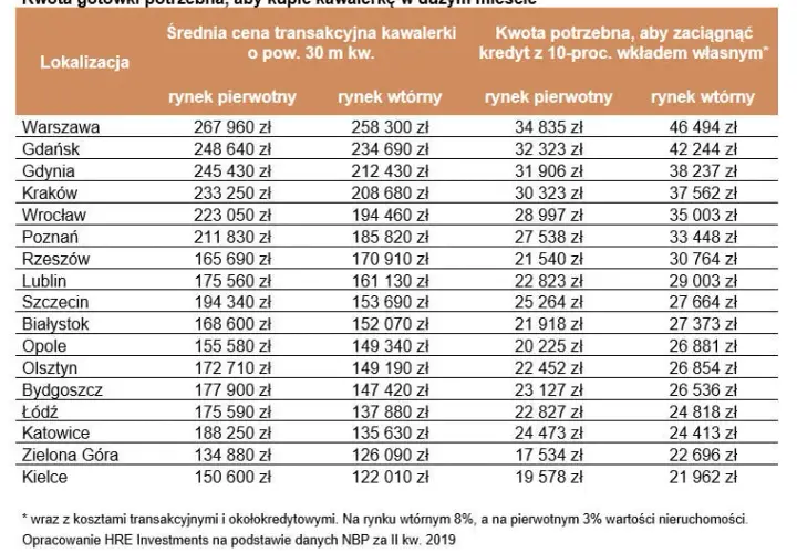 Wkład własny w hipotece: Ile naprawdę musisz mieć, żeby dostać kredyt?