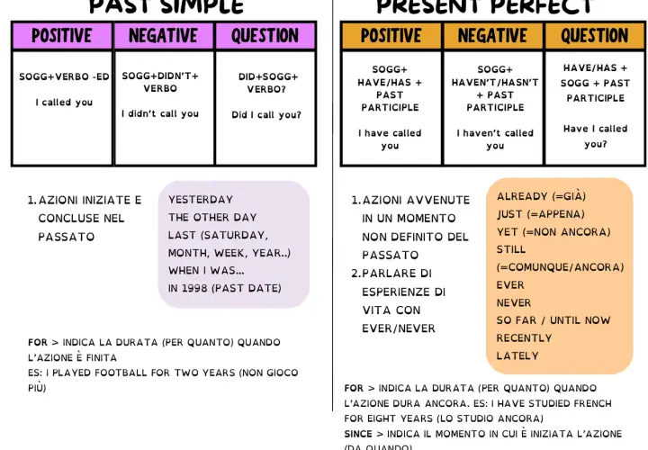 Tabella che illustra il **past simple**: forme positive, negative e interrogative con esempi come "I called you".