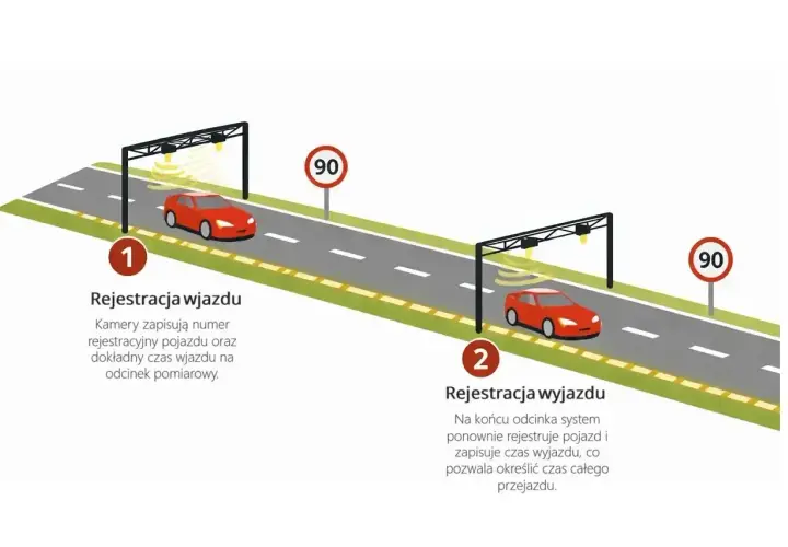 System odcinkowy pomiar prędkości: kamery rejestrują wjazd i wyjazd pojazdu, by obliczyć czas przejazdu.