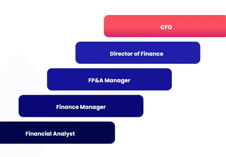 A career ladder for MPA finance roles, from Financial Analyst to CFO.