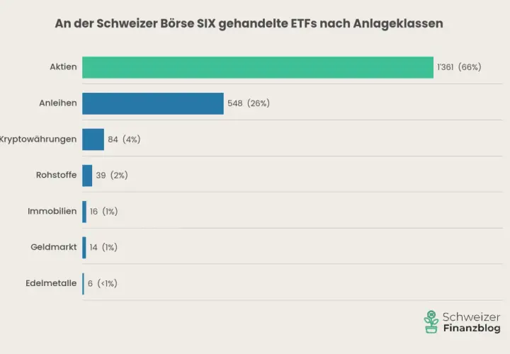 Balkendiagramm zeigt an der Schweizer Börse gehandelte ETFs nach Anlageklassen. Aktien dominieren. Welcher ETF passt zu mir? Aktien, Anleihen, Krypto, Rohstoffe, Immobilien, Geldmarkt, Edelmetalle.