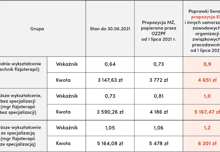 Ile zarabia fizjoterapeuta sportowy? Odkryj prawdziwe zarobki w branży