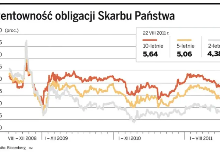 Rentowność obligacji 2026: Prognozy i kluczowe czynniki