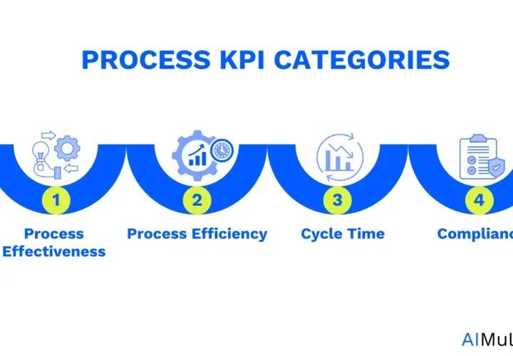 Le categorie di KPI di processo: efficacia, efficienza, tempo ciclo e conformità. Utile per capire come risolvere le percentuali.