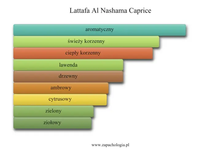 Wykres nut zapachowych Lattafa Al Nashama Caprice: aromatyczny, świeży korzenny, ciepły korzenny, lawenda, drzewny, ambrowy, cytrusowy, zielony, ziołowy.