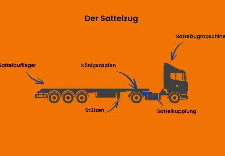 Schema eines Sattelzugs: Sattelzugmaschine, Sattelauflieger, Königszapfen, Sattelkupplung, Stützen. Das erklärt, was bedeutet LKW.